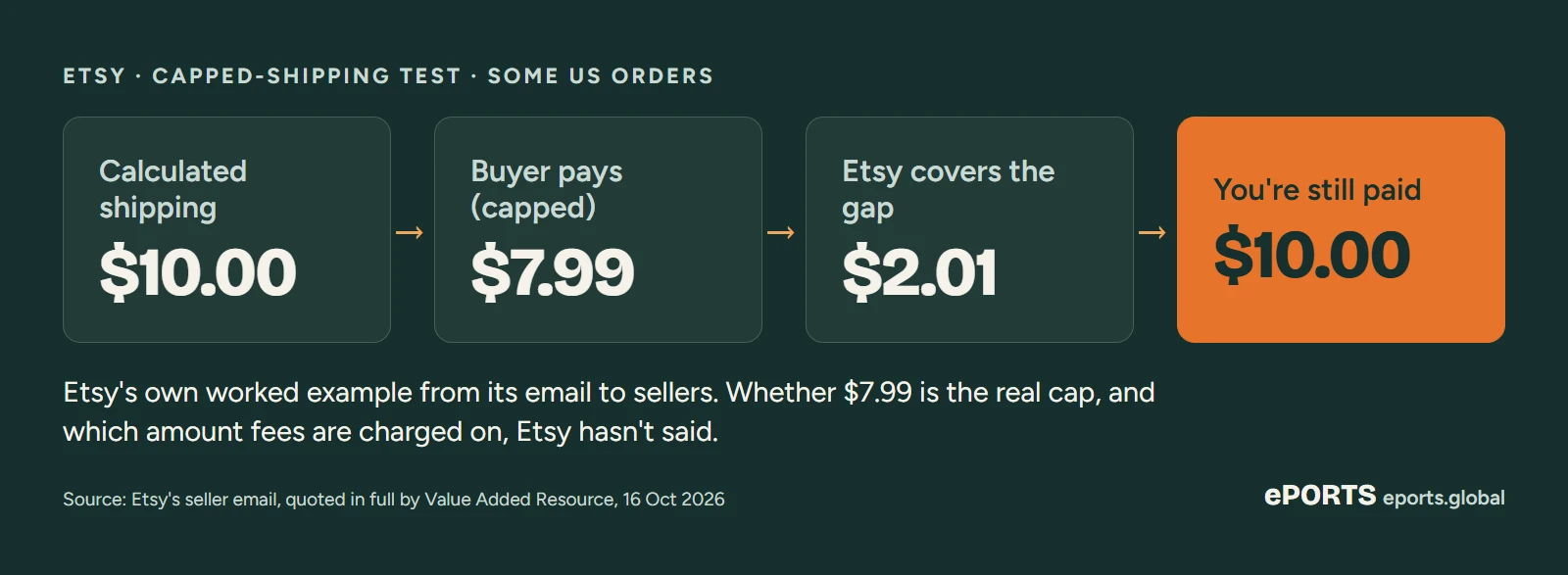 Etsy's worked example: calculated shipping $10.00, the buyer pays a capped $7.99, Etsy covers $2.01, and you're still paid $10.00